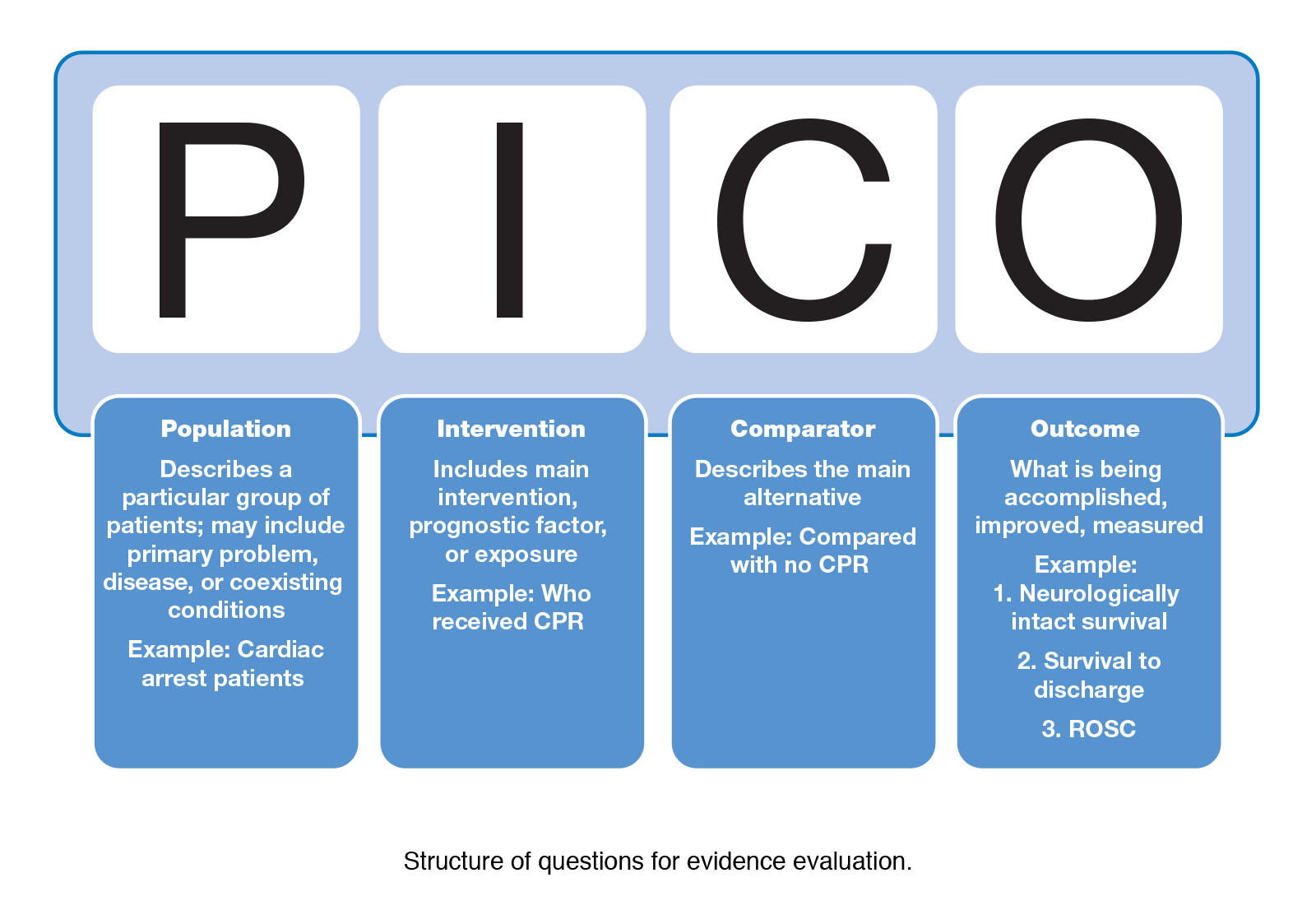 PICO PROCESS: HOW TO DO STUDY PROTOCOL FOR UNDERGRADUATE PROJECTS